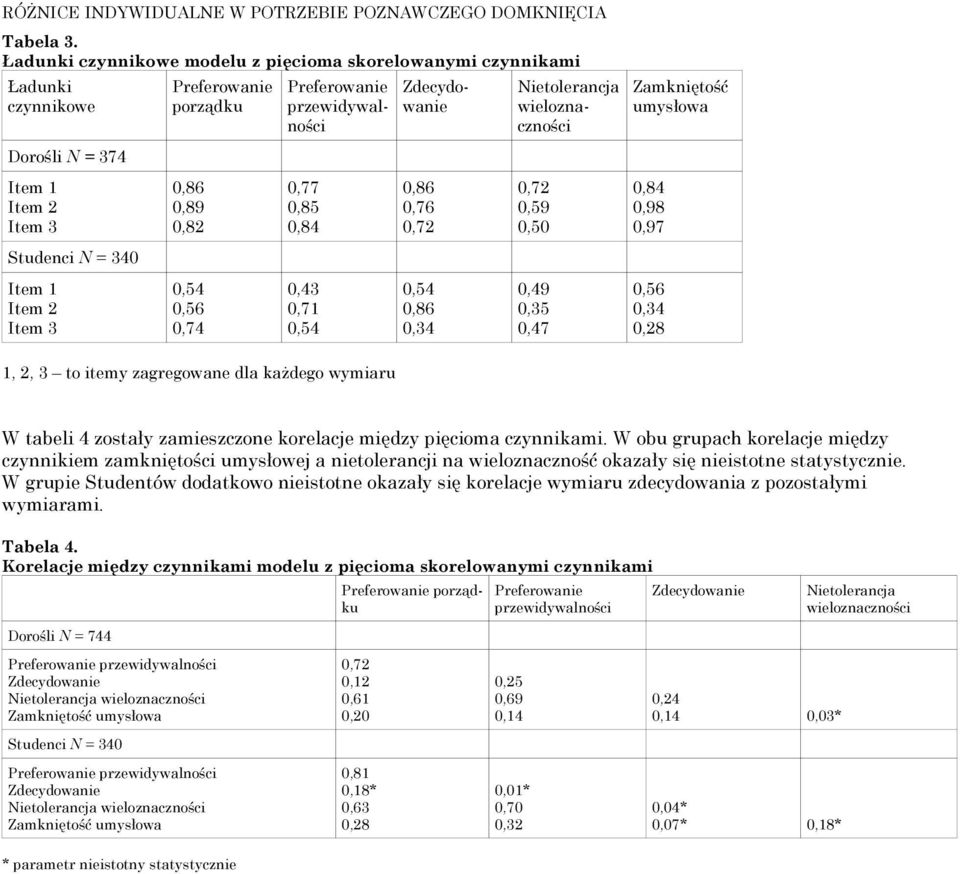 0,56 0,74 0,77 0,85 0,84 0,43 0,71 0,54 Preferowanie przewidywalności 0,86 0,76 0,72 0,54 0,86 0,34 Nietolerancja wieloznaczności 0,72 0,59 0,50 0,49 0,35 0,47 Zamkniętość umysłowa 0,84 0,98 0,97