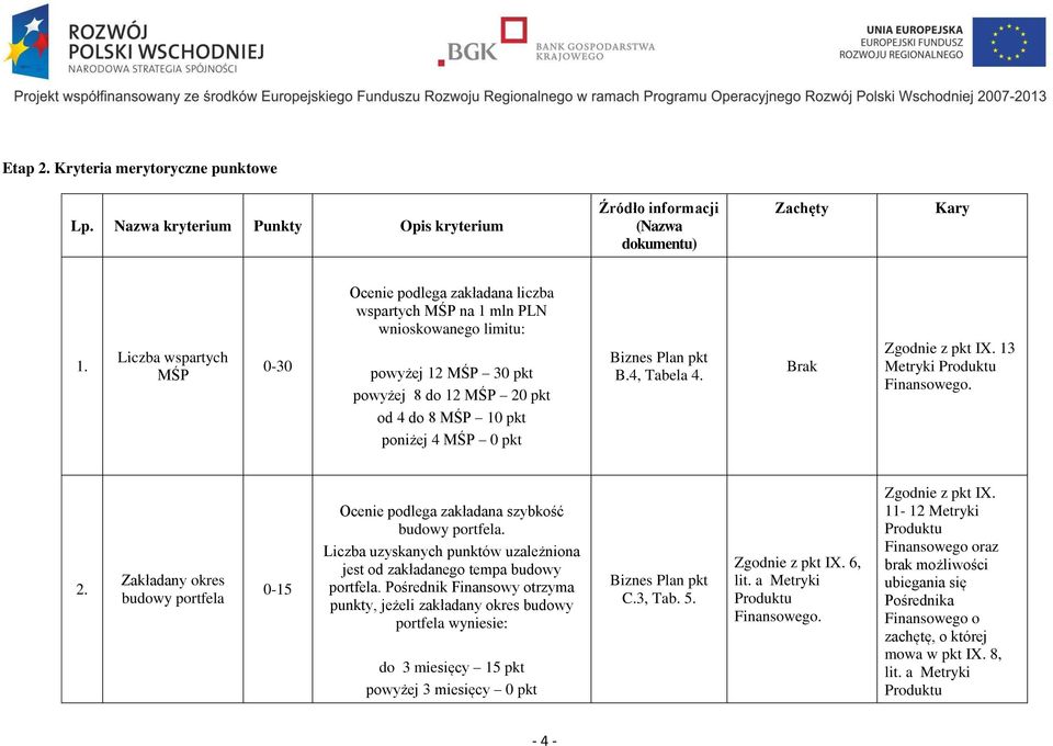 Biznes Plan pkt B.4, Tabela 4. Zgodnie z pkt IX. 13 Metryki Produktu Finansowego. 2. Zakładany okres budowy portfela 0-15 Ocenie podlega zakładana szybkość budowy portfela.