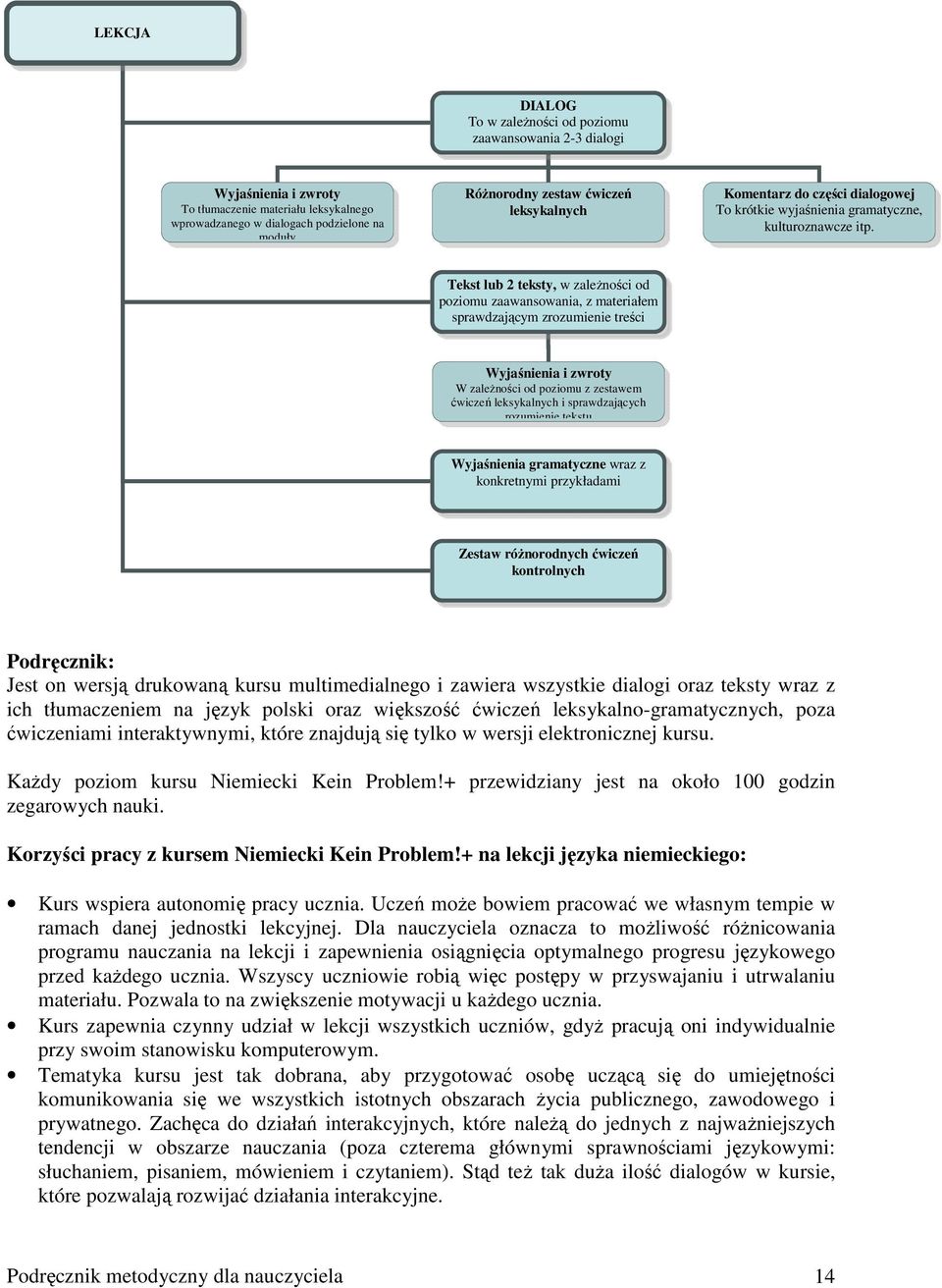 Tekst lub 2 teksty, w zaleŝności od poziomu zaawansowania, z materiałem sprawdzającym zrozumienie treści Wyjaśnienia i zwroty W zaleŝności od poziomu z zestawem ćwiczeń leksykalnych i sprawdzających