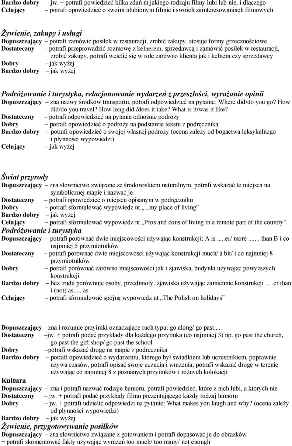 Dopuszczający potrafi zamówić posiłek w restauracji, zrobić zakupy, stosuje formy grzecznościowe potrafi przeprowadzić rozmowę z kelnerem, sprzedawcą i zamówić posiłek w restauracji, zrobić zakupy,