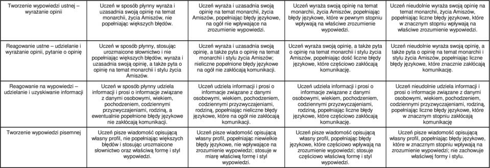 popełniając błędy językowe, które w pewnym stopniu wpływają na właściwe zrozumienie Uczeń nieudolnie wyraża swoją opinię na temat monarchii, życia Amiszów, popełniając liczne błędy językowe, które w