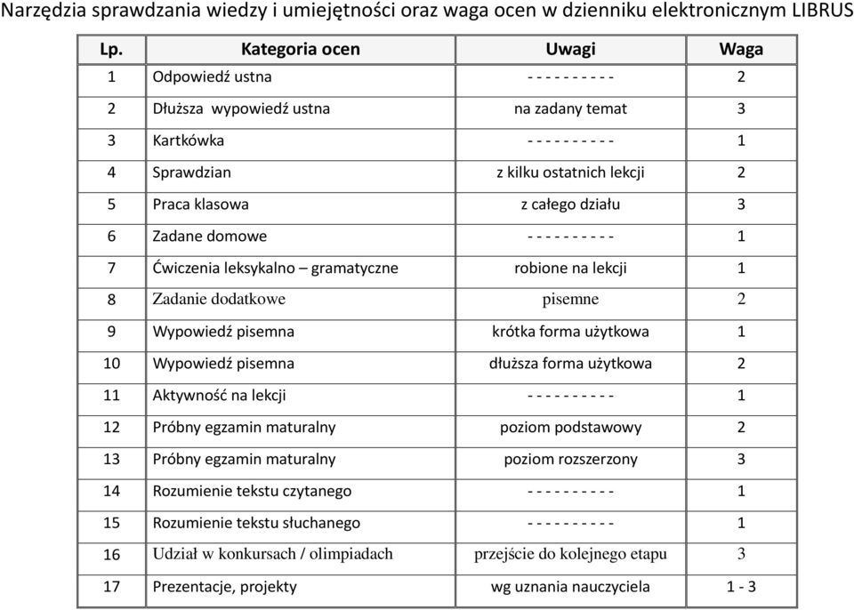 6 Zadane domowe ---------- 1 7 Ćwiczenia leksykalno gramatyczne robione na lekcji 1 8 Zadanie dodatkowe pisemne 2 9 Wypowiedź pisemna krótka forma użytkowa 1 10 Wypowiedź pisemna dłuższa forma