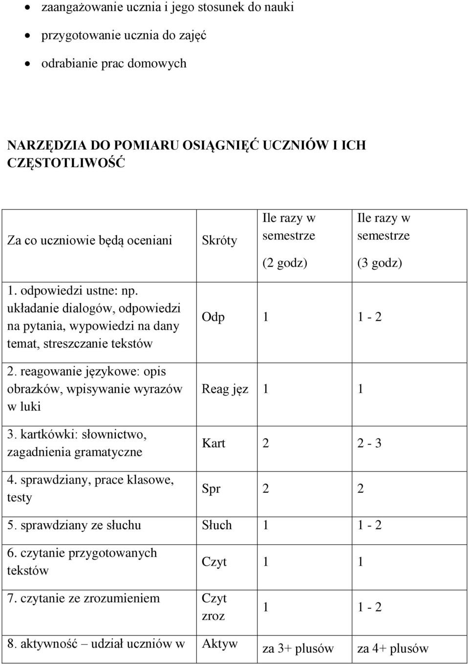 układanie dialogów, odpowiedzi na pytania, wypowiedzi na dany temat, streszczanie tekstów 2. reagowanie językowe: opis obrazków, wpisywanie wyrazów w luki 3.