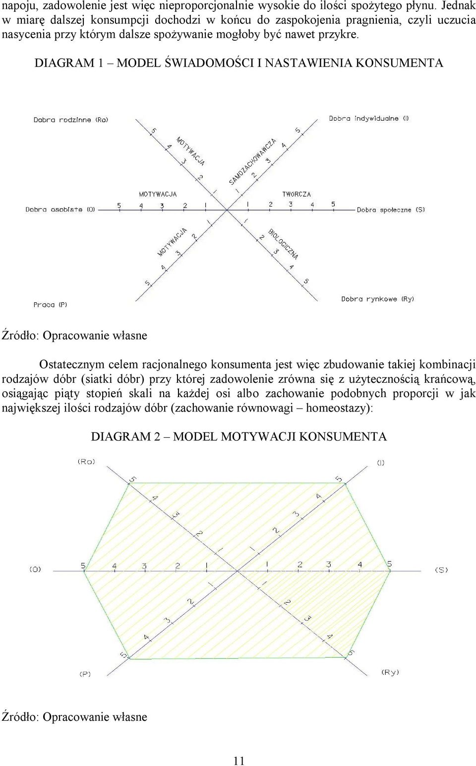 DIAGRAM 1 MODEL ŚWIADOMOŚCI I NASTAWIENIA KONSUMENTA Źródło: Opracowanie własne Ostatecznym celem racjonalnego konsumenta jest więc zbudowanie takiej kombinacji rodzajów dóbr