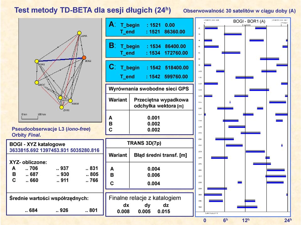 00 Wyrównania swobodne sieci GPS Wariant Przeciętna wypadkowa odchyłka wektora [m] Pseudoobserwacje L3 (iono-free) Orbity Final. BOGI - XYZ katalogowe 3633815.692 1397453.