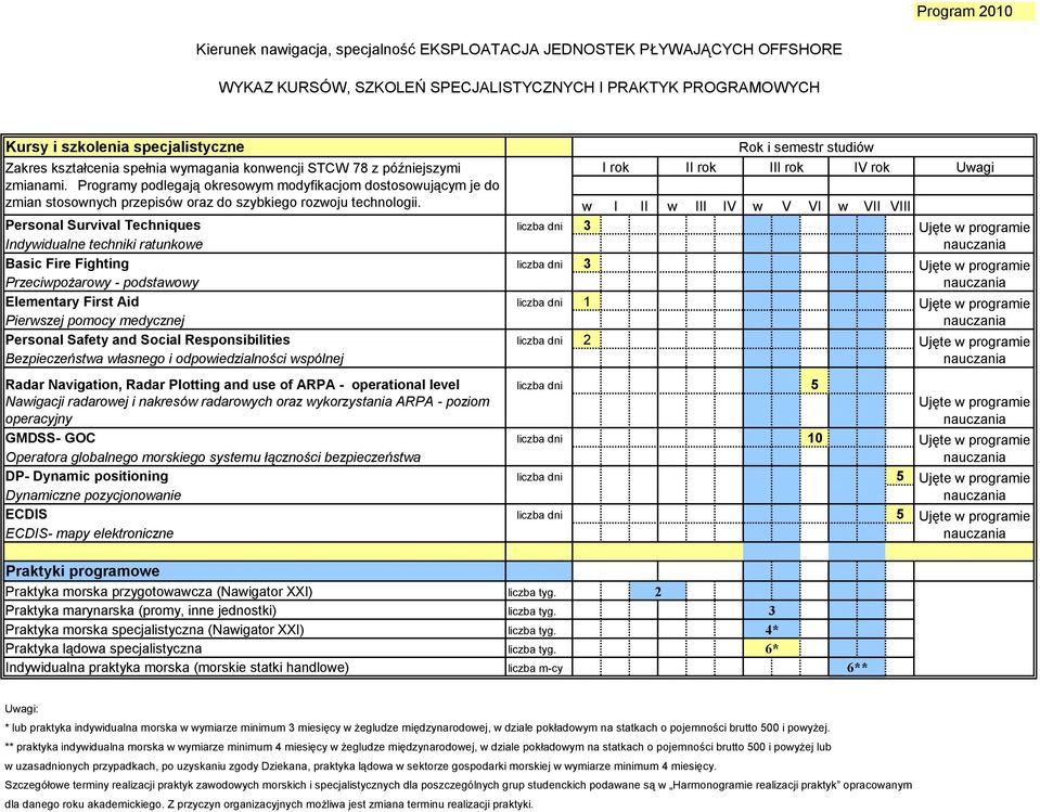 Programy podlegają okresowym modyfikacjom dostosowującym je do zmian stosownych przepisów oraz do szybkiego rozwoju technologii.