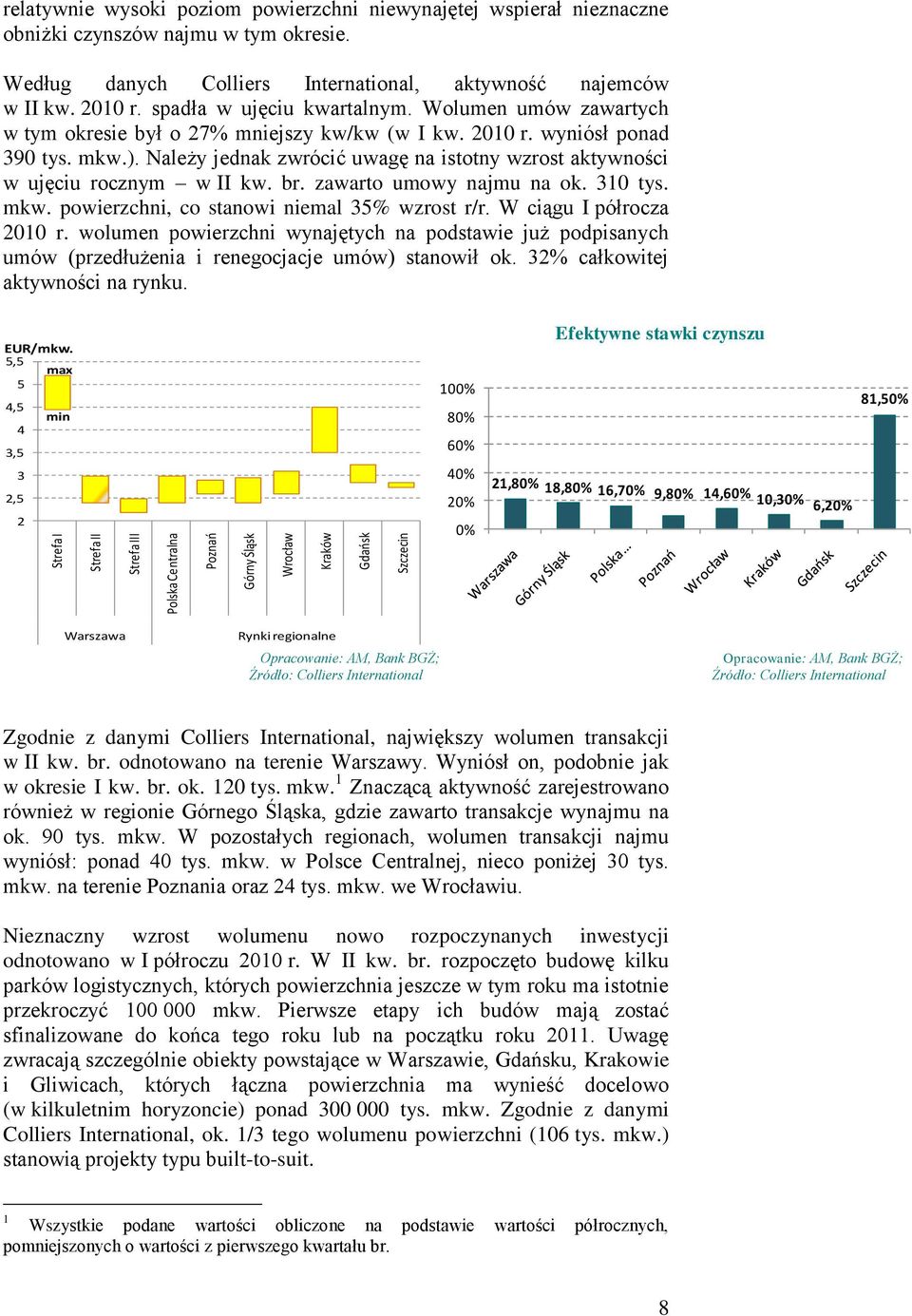 mkw.). Należy jednak zwrócić uwagę na istotny wzrost aktywności w ujęciu rocznym w II kw. br. zawarto umowy najmu na ok. 310 tys. mkw. powierzchni, co stanowi niemal 35% wzrost r/r.