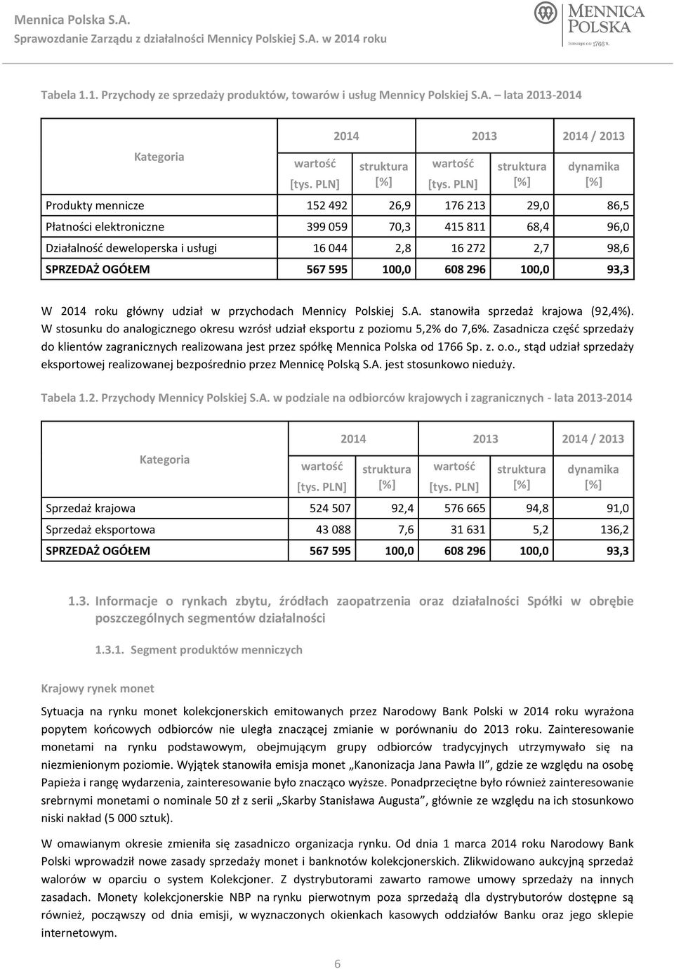 SPRZEDAŻ OGÓŁEM 567 595 100,0 608 296 100,0 93,3 W 2014 roku główny udział w przychodach Mennicy Polskiej S.A. stanowiła sprzedaż krajowa (92,4%).