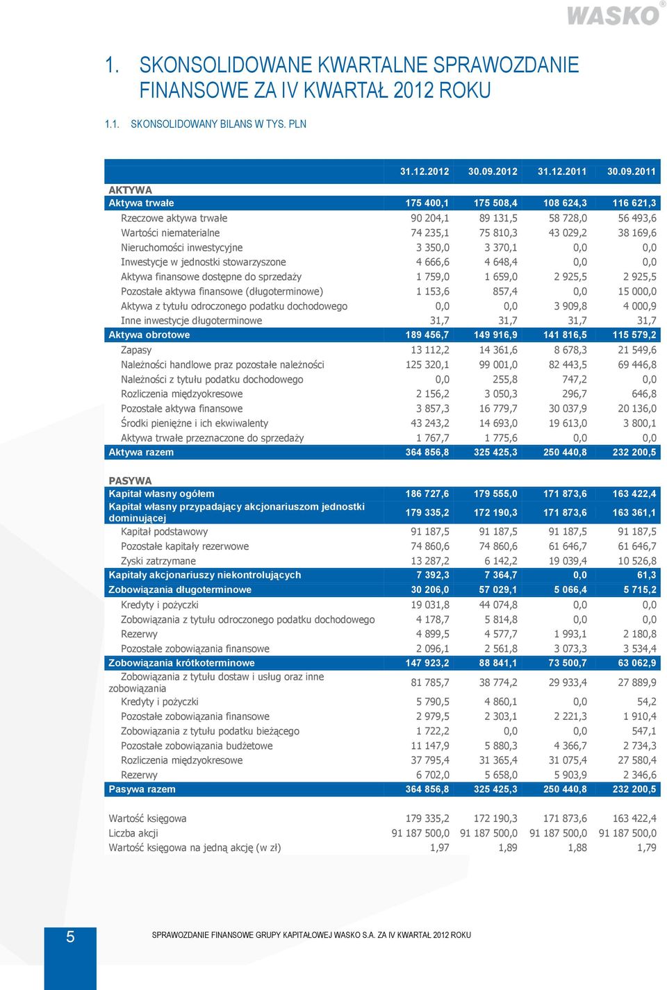 2011 AKTYWA Aktywa trwałe 175 400,1 175 508,4 108 624,3 116 621,3 Rzeczowe aktywa trwałe 90 204,1 89 131,5 58 728,0 56 493,6 Wartości niematerialne 74 235,1 75 810,3 43 029,2 38 169,6 Nieruchomości