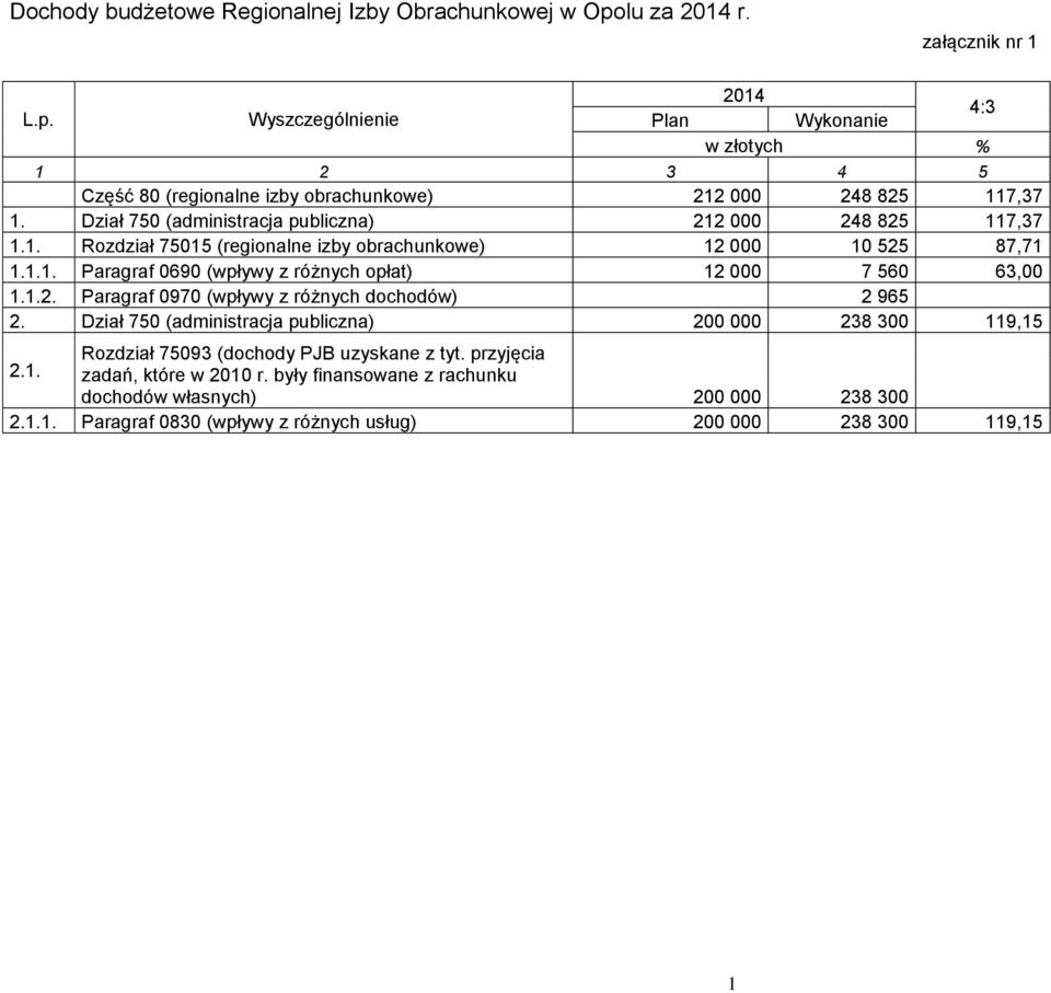 1.2. Paragraf 0970 (wpływy z różnych dochodów) 2 965 2. Dział 750 (administracja publiczna) 200 000 238 300 119,15 Rozdział 75093 (dochody PJB uzyskane z tyt. przyjęcia 2.1. zadań, które w 2010 r.
