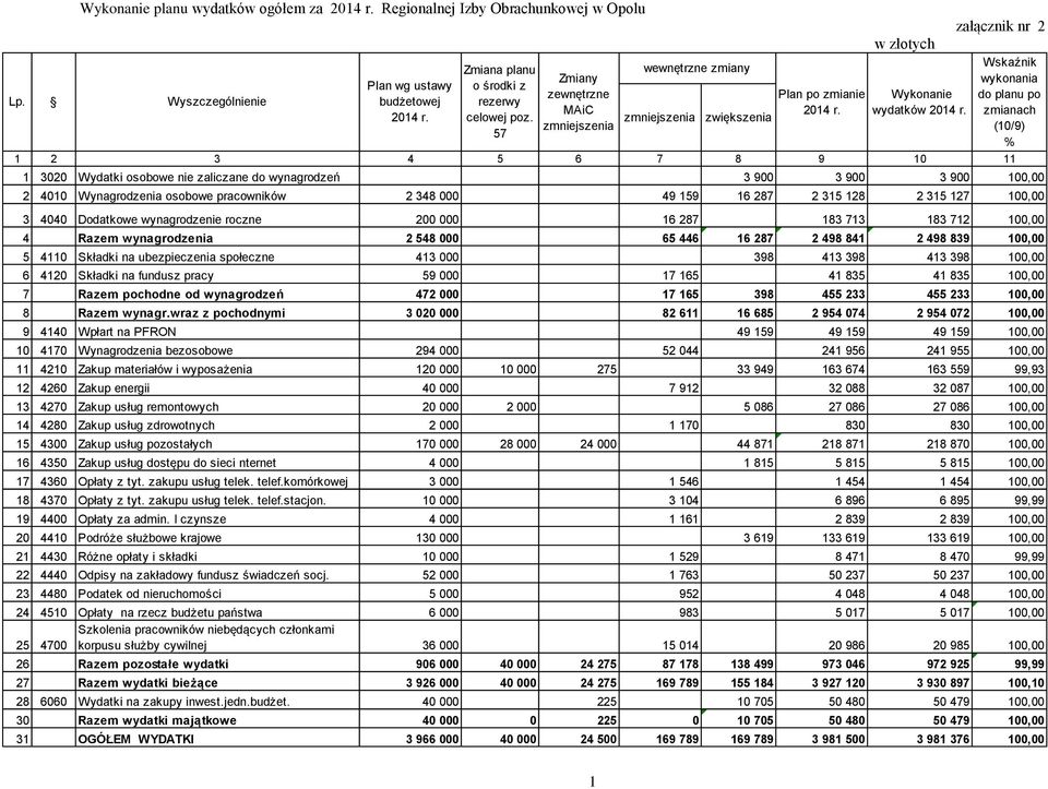 załącznik nr 2 1 2 3 4 5 6 7 8 9 10 11 Wskaźnik wykonania do planu po zmianach (10/9) % 1 3020 Wydatki osobowe nie zaliczane do wynagrodzeń 3 900 3 900 3 900 100,00 2 4010 Wynagrodzenia osobowe