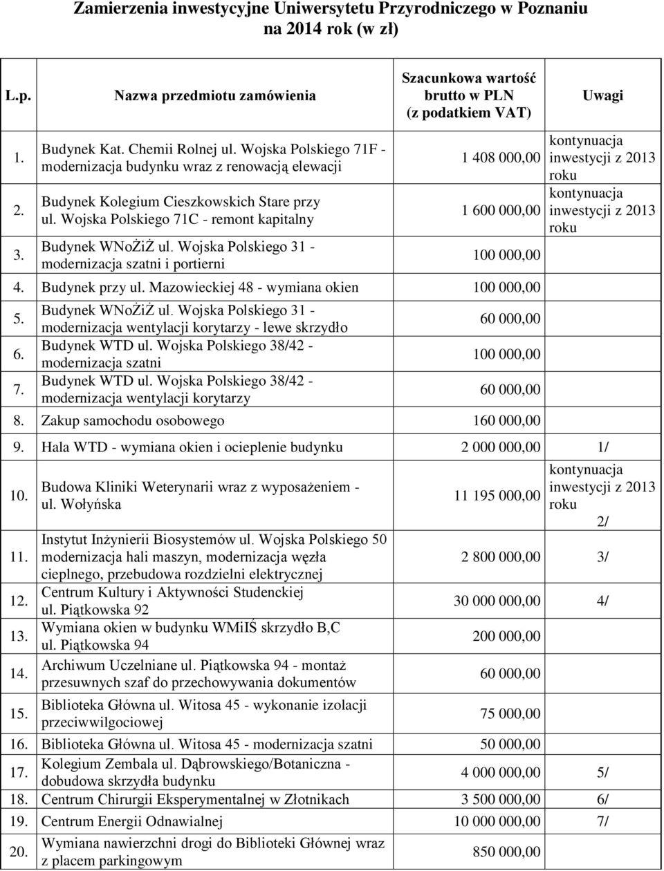 Wojska Polskiego 31 - modernizacja szatni i portierni 1 408 000 1 600 000 100 000 4. Budynek przy ul. Mazowieckiej 48 - wymiana okien 100 000 5. 6. 7. Budynek WNoŻiŻ ul.