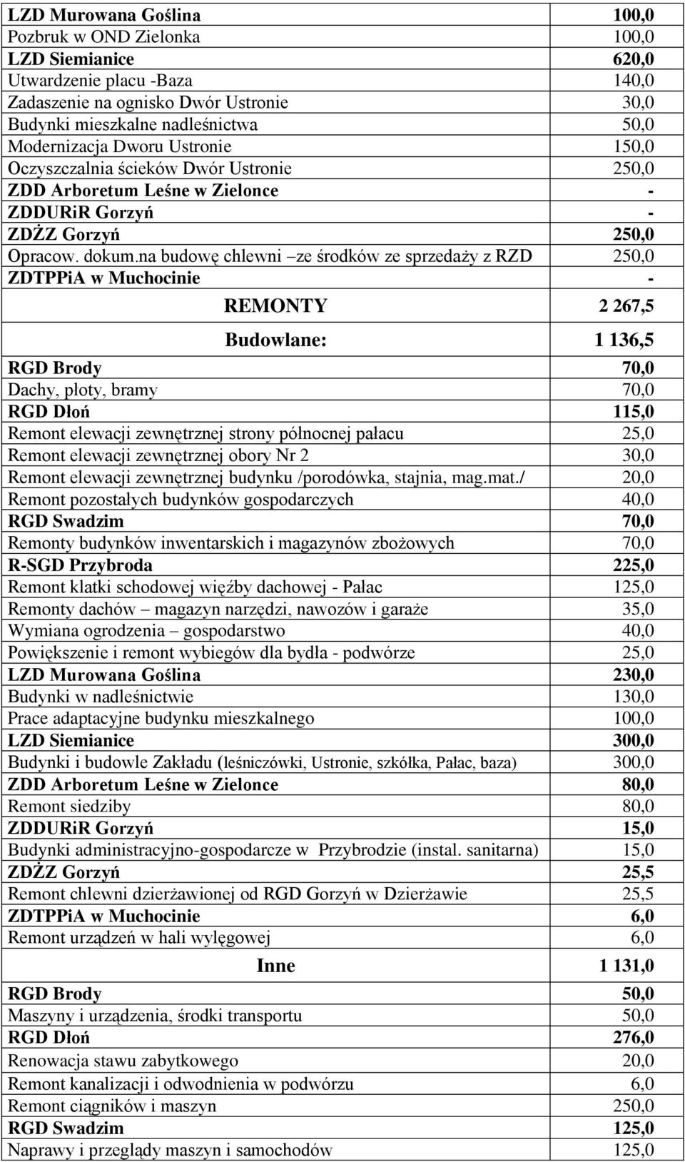 na budowę chlewni ze środków ze sprzedaży z RZD 25 ZDTPPiA w Muchocinie - REMONTY 2 267,5 Budowlane: 1 136,5 RGD Brody 7 Dachy, płoty, bramy 7 RGD Dłoń 115,0 Remont elewacji zewnętrznej strony