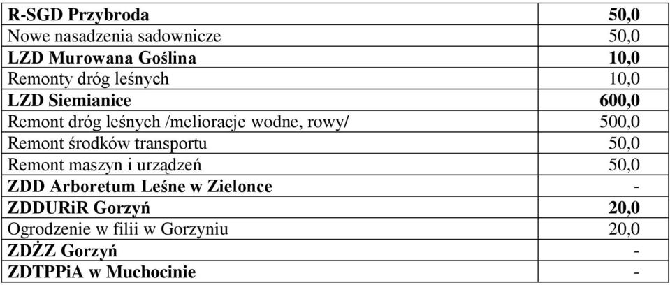 środków transportu 5 Remont maszyn i urządzeń 5 ZDD Arboretum Leśne w Zielonce -