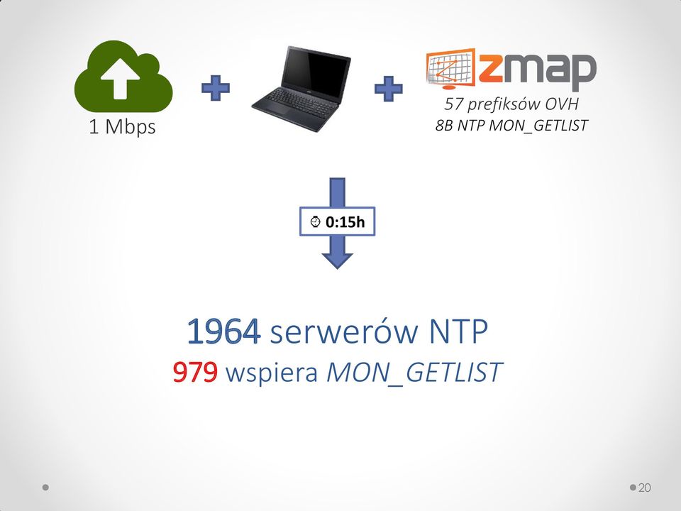 0:15h 1964 serwerów NTP