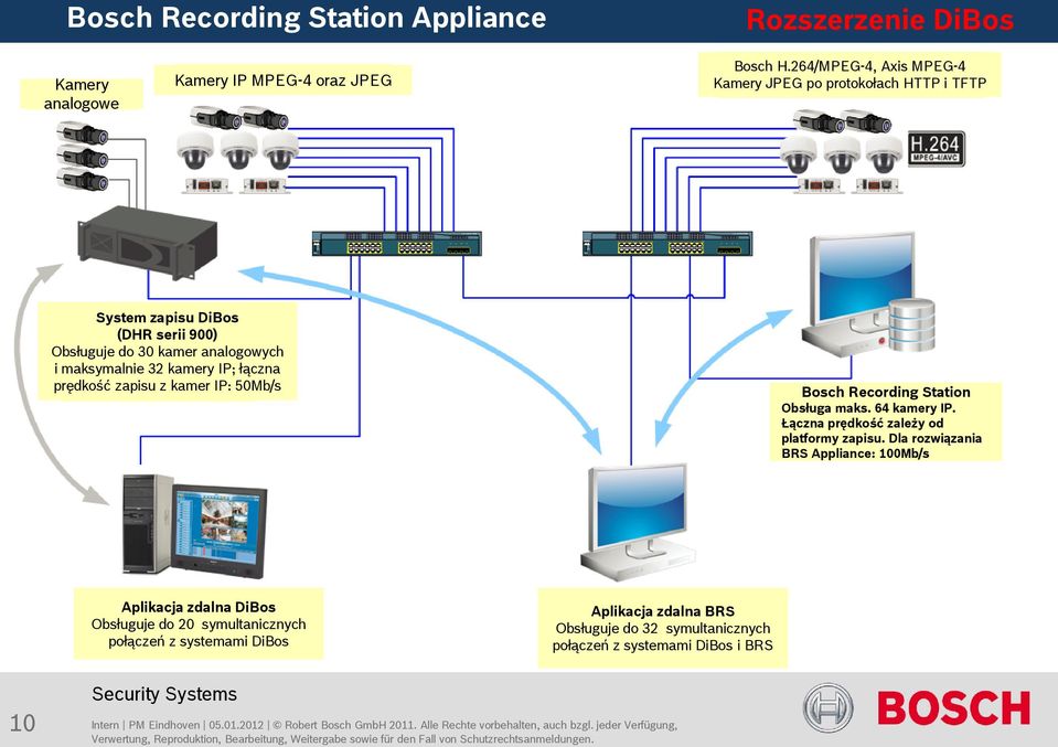 do 30 kamer analogowych i maksymalnie 32 kamery IP; łączna prędkość zapisu z kamer IP: 50Mb/s Bosch Recording Station Obsługa maks. 64 kamery IP. Łączna prędkość zależy od platformy zapisu.