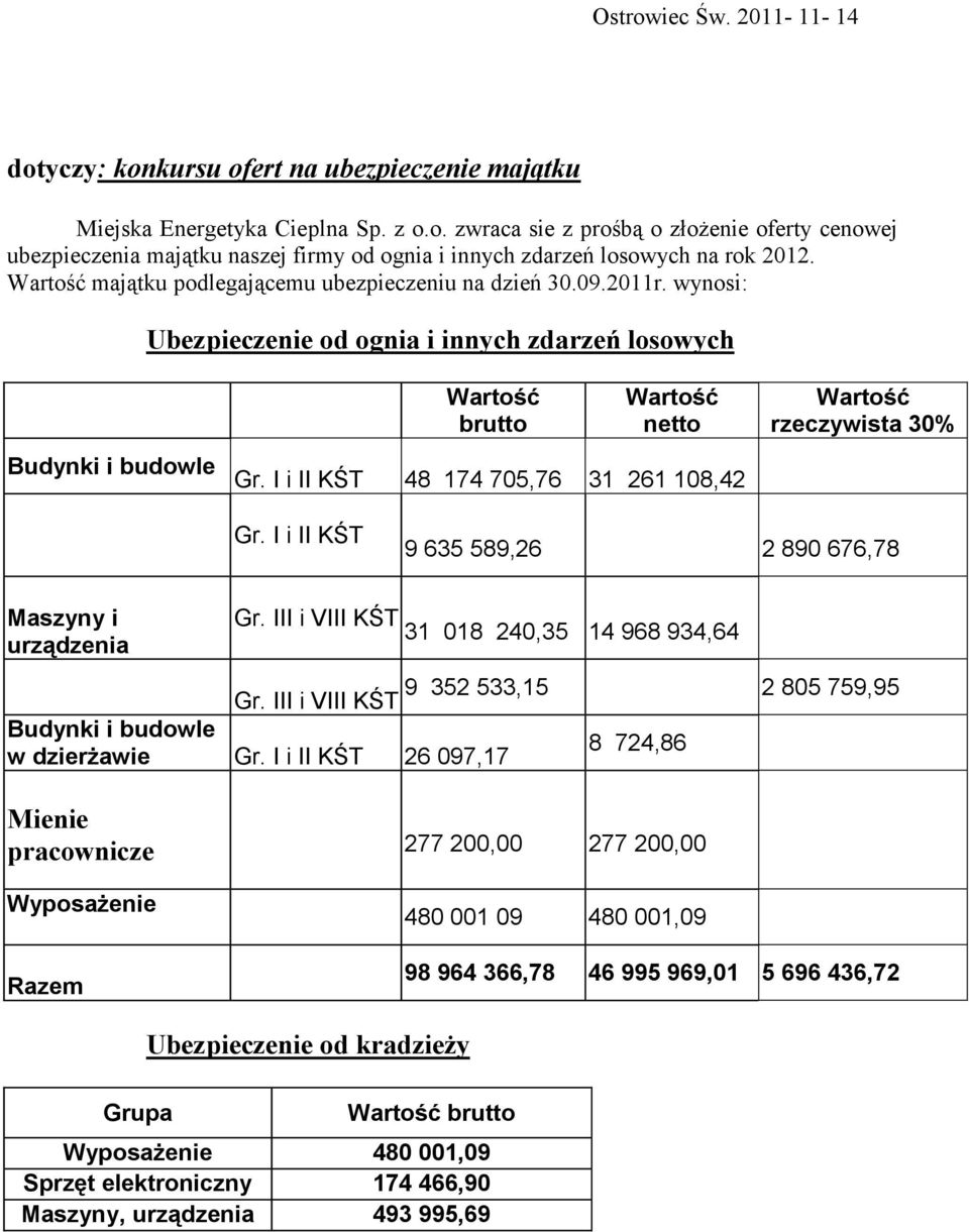 I i II KŚT 48 174 705,76 31 261 108,42 Gr. I i II KŚT 9 635 589,26 2 890 676,78 Maszyny i urządzenia Gr. III i VIII KŚT 31 018 240,35 14 968 934,64 9 352 533,15 2 805 759,95 Gr.