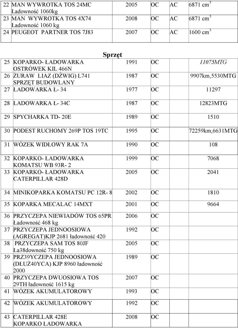 RUCHOMY 269P TOS 19TC 1995 OC 72259km,6631MTG 31 WÓZEK WIDŁOWY RAK 7A 1990 OC 108 32 KOPARKO- ŁADOWARKA KOMATSU WB 93R- 2 33 KOPARKO- ŁADOWARKA CATERPILLAR 428D 1999 OC 7068 OC 2041 34 MINIKOPARKA