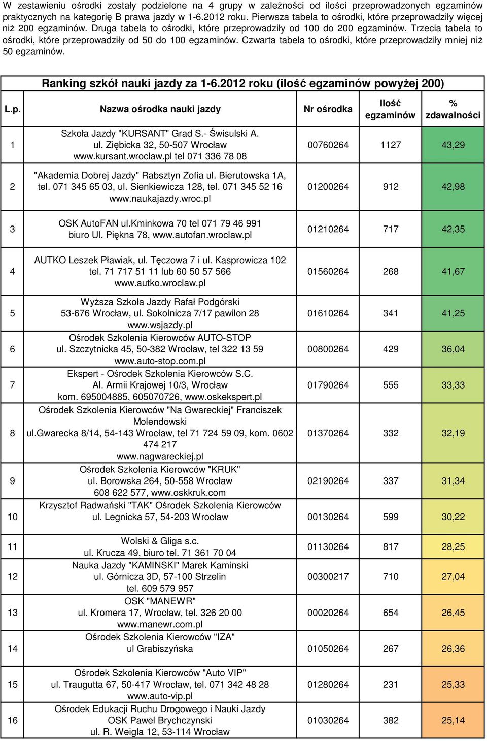 Czwarta tabela to ośrodki, które przeprowadziły mniej niż 0. Ranking szkół nauki jazdy za -.0 roku (ilość powyżej 00) Szkoła Jazdy "KURSANT" Grad S.- Świsulski A. ul. Ziębicka, 0-0 Wrocław www.