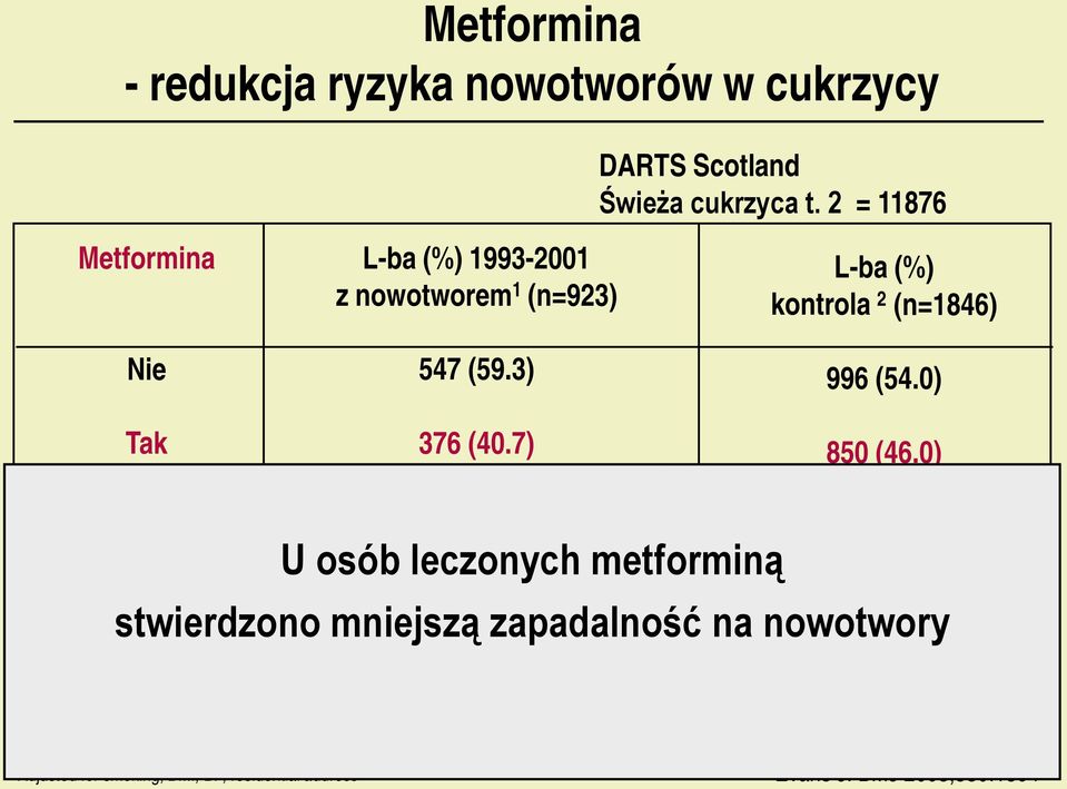 0) 850 (46.0) Odds ratio (95% CI) Unadjusted U osób leczonych metforminą Odds ratio (95% CI) Adjusted 3 stwierdzono Nie mniejszą 1.