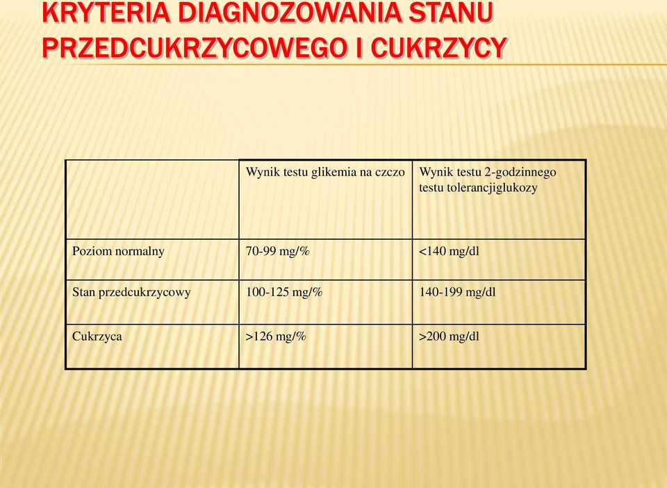 tolerancjiglukozy Poziom normalny 70-99 mg/% <140 mg/dl Stan