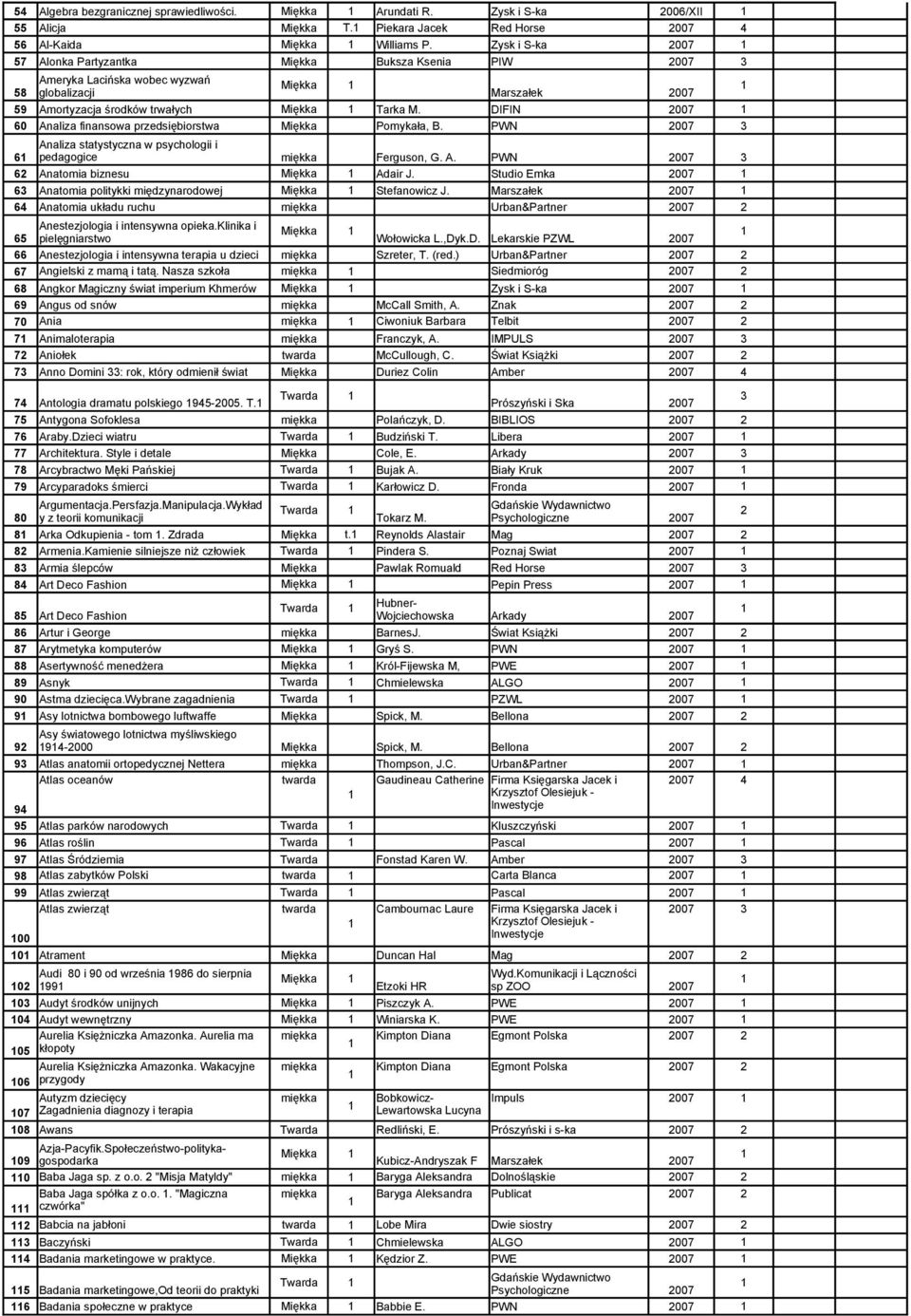 DIFIN 2007 60 Analiza finansowa przedsiębiorstwa Miękka Pomykała, B. PWN 2007 3 Analiza statystyczna w psychologii i 6 pedagogice miękka Ferguson, G. A. PWN 2007 3 62 Anatomia biznesu Miękka Adair J.