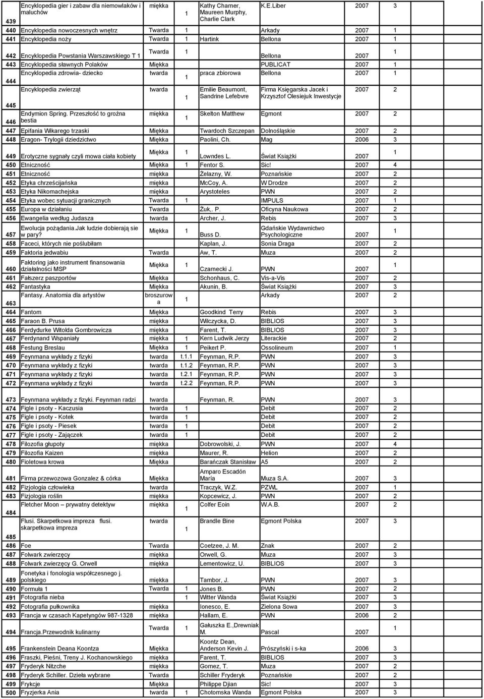 sławnych Polaków Miękka PUBLICAT 2007 Encyklopedia zdrowia- dziecko praca zbiorowa Bellona 2007 444 Encyklopedia zwierząt Emilie Beaumont, Firma Księgarska Jacek i 2007 2 Sandrine Lefebvre Krzysztof