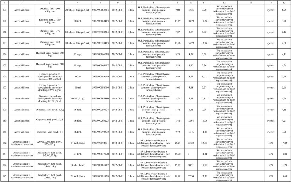 twarde, 500 Hiconcil, proszek do sporządzania zawiesiny doustnej, 250 /5ml Hiconcil, proszek do sporządzania zawiesiny doustnej, 125/5 /ml Ospamox, proszek do sporządzania zawiesiny doustnej, 0,125