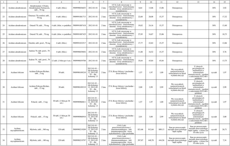 , 70 6 tabl. (blist. w pudełku) 5909991087425 2012-01-01 26 Acidum alendronicum Ostolek, tabl. powl., 70 4 tabl. (blist.) 5909991032517 2012-01-01 27 Acidum alendronicum 28 Acidum alendronicum 29 Acidum folicum 30 Acidum folicum Sedron 70, tabl.