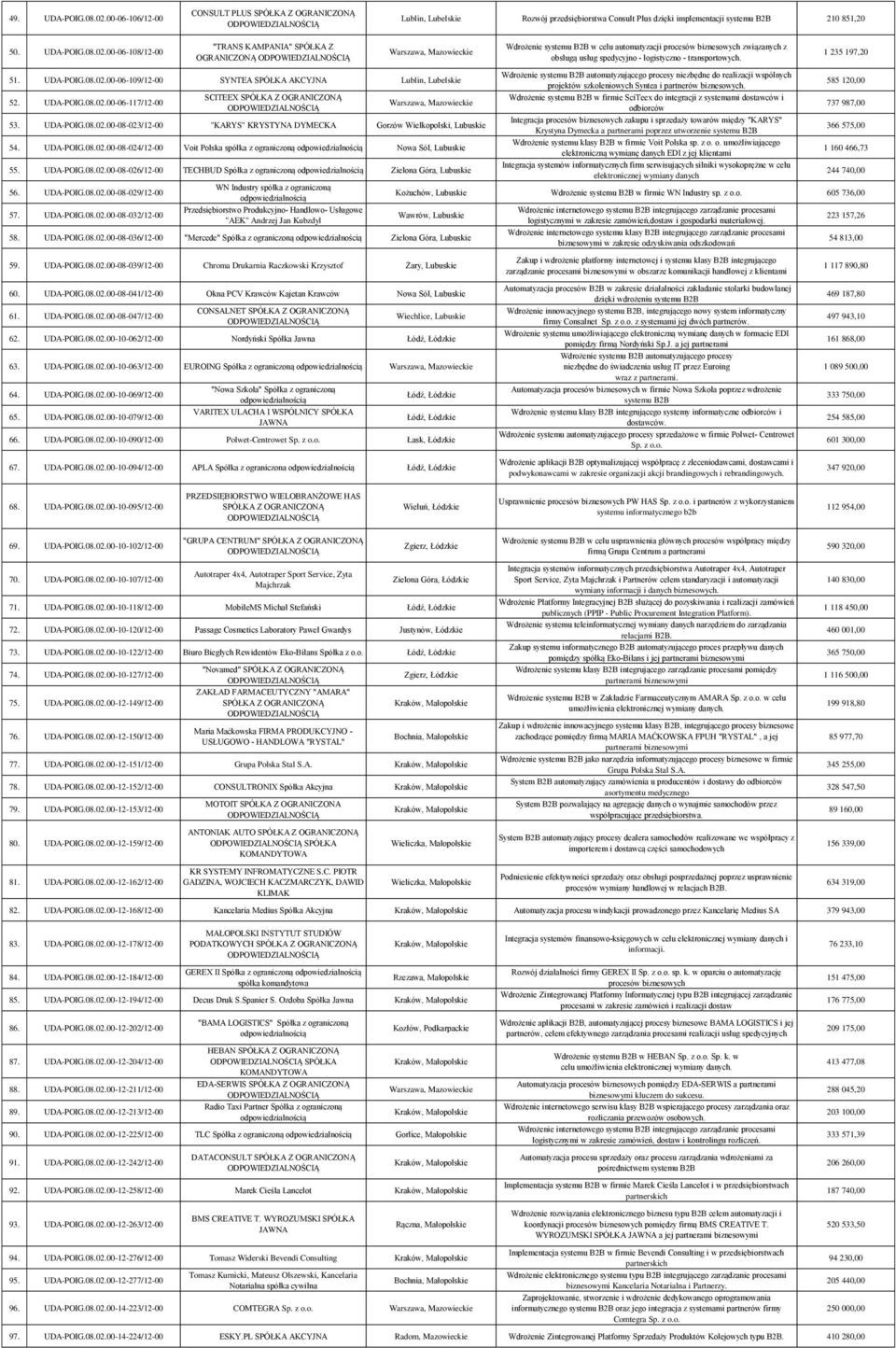 UDA-POIG.08.02.00-08-024/12-00 Voit Polska spółka z ograniczoną Nowa Sól, Lubuskie 55. UDA-POIG.08.02.00-08-026/12-00 TECHBUD Spółka z ograniczoną Zielona Góra, Lubuskie 56. UDA-POIG.08.02.00-08-029/12-00 57.