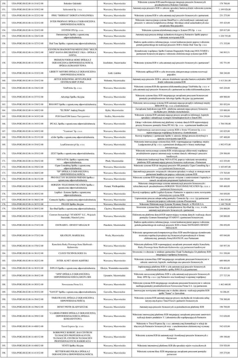 00-14-322/12-00 PPHU "DORMAX" DOROTA PAWŁOWSKA Wdrożenie systemu B2B w celu automatyzacji procesów biznesowych z partnerami. 231 275,00 153. UDA-POIG.08.02.