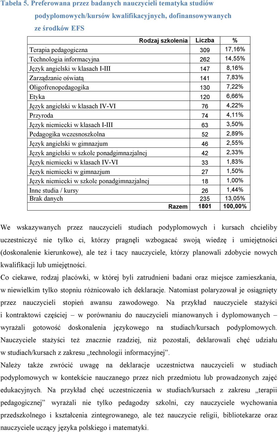 informacyjna 262 14,55% Język angielski w klasach I-III 147 8,16% Zarządzanie oświatą 141 7,83% Oligofrenopedagogika 130 7,22% Etyka 120 6,66% Język angielski w klasach IV-VI 76 4,22% Przyroda 74