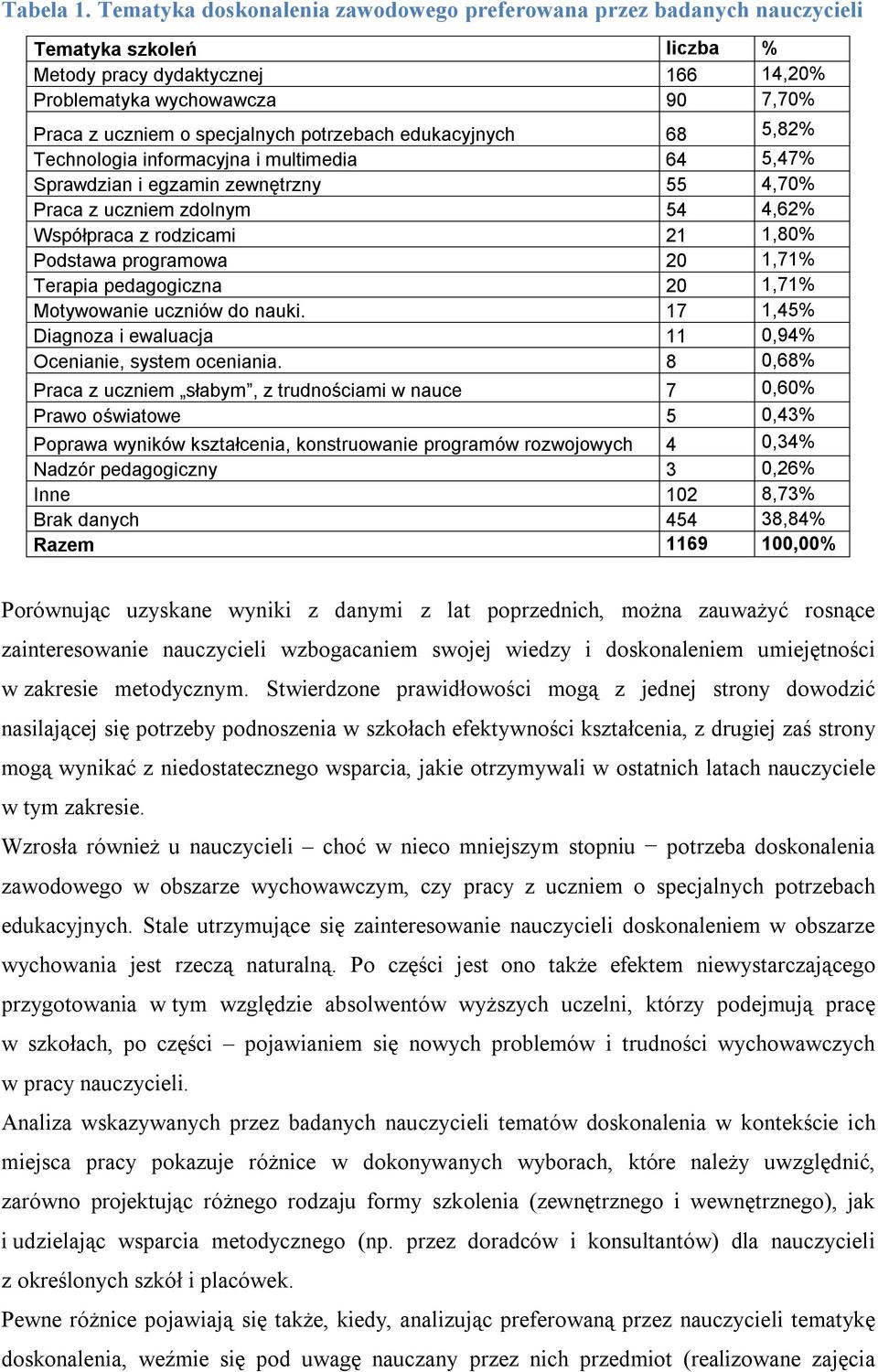 potrzebach edukacyjnych 68 5,82% Technologia informacyjna i multimedia 64 5,47% Sprawdzian i egzamin zewnętrzny 55 4,70% Praca z uczniem zdolnym 54 4,62% Współpraca z rodzicami 21 1,80% Podstawa