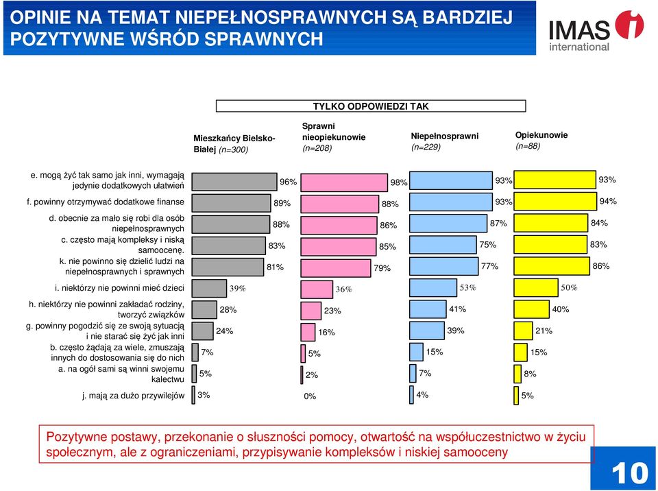 często mają kompleksy i niską samoocenę. k. nie powinno się dzielić ludzi na niepełnosprawnych i sprawnych 8 8 8 8 8 7 8 7 7 8 8 8 i. niektórzy nie powinni mieć dzieci 3 3 5 5 h.