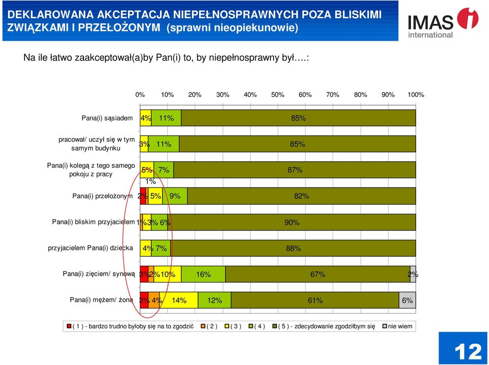 : 1 2 3 4 5 6 7 8 9 10 Pana(i) sąsiadem 1 8 pracował/ uczył się w tym samym budynku 1 8 Pana(i) kolegą z tego samego pokoju z pracy 8