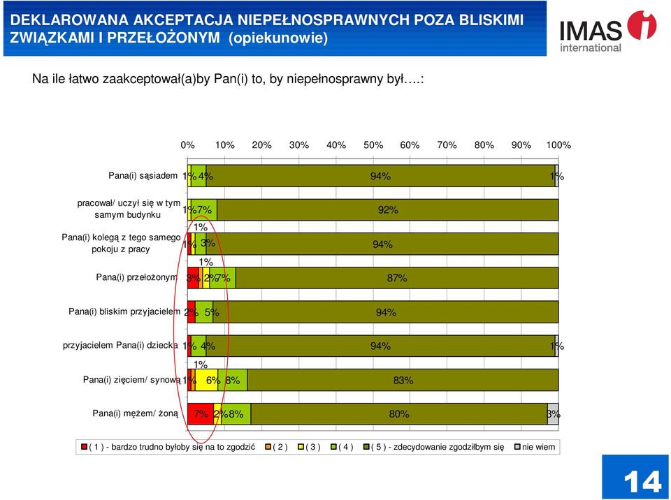 : 1 2 3 4 5 6 7 8 9 10 Pana(i) sąsiadem 9 pracował/ uczył się w tym samym budynku Pana(i) kolegą z tego samego pokoju z pracy