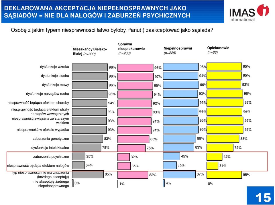 narządów ruchu 9 9 9 9 niesprawność będąca efektem choroby 9 9 9 9 niesprawność będąca efektem utraty narządów wewnętrznych niesprawność związana ze starszym wiekiem 9 9 9 9 9 9 9 9 niesprawność w