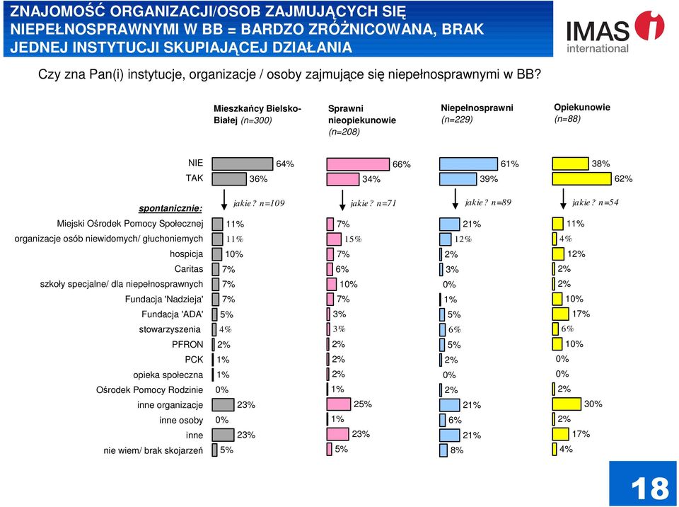 Mieszkańcy Bielsko- Białej (n=300) Sprawni nieopiekunowie (n=208) Niepełnosprawni (n=229) Opiekunowie (n=88) NIE TAK 3 6 3 6 3 6 3 6 spontanicznie: Miejski Ośrodek Pomocy Społecznej