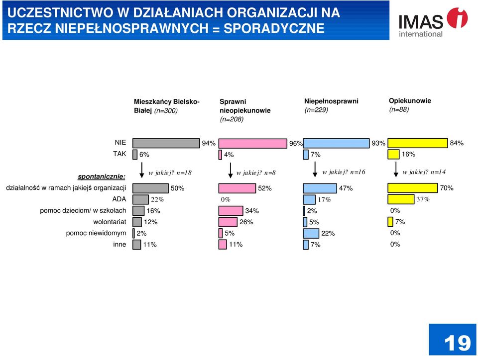 8 spontanicznie: działalność w ramach jakiejś organizacji ADA pomoc dzieciom/ w szkołach wolontariat