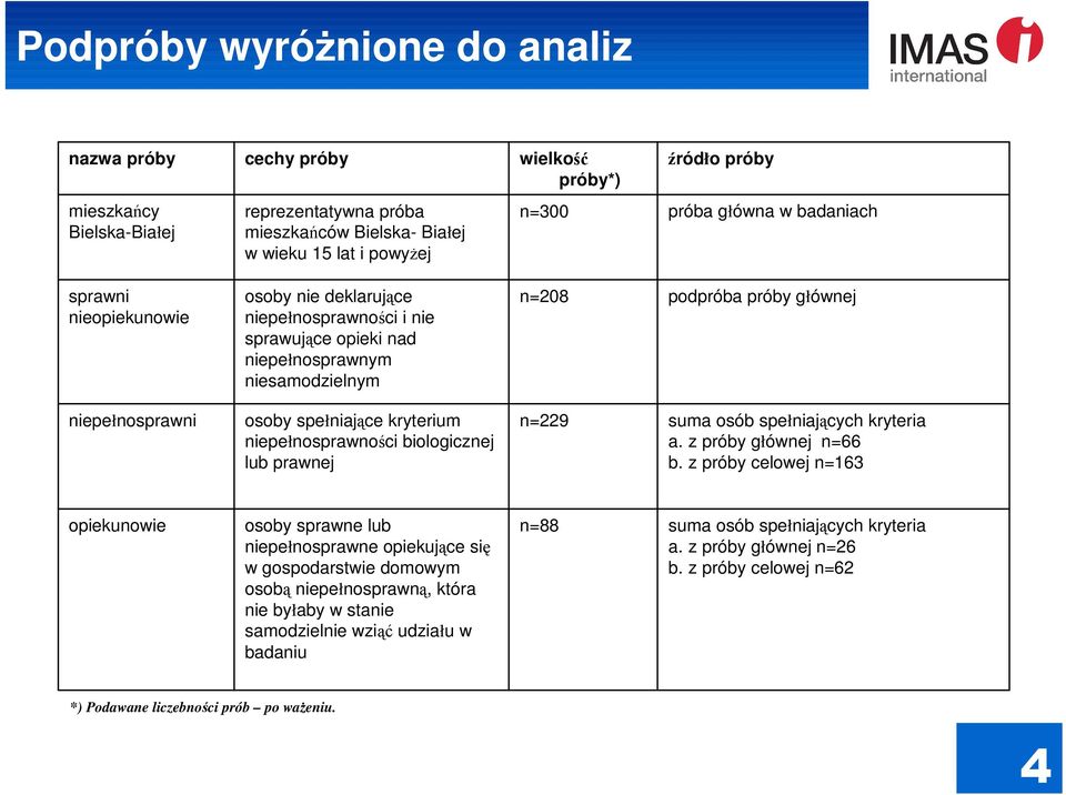 spełniające kryterium niepełnosprawności biologicznej lub prawnej n=229 suma osób spełniających kryteria a. z próby głównej n=66 b.