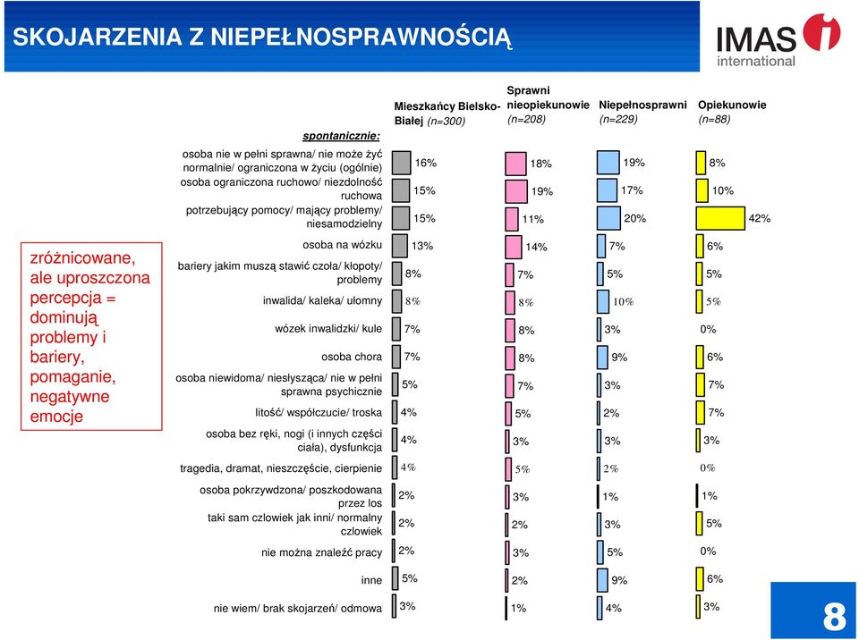 percepcja = dominują problemy i bariery, pomaganie, negatywne emocje osoba na wózku bariery jakim muszą stawić czoła/ kłopoty/ problemy inwalida/ kaleka/ ułomny wózek inwalidzki/ kule osoba chora