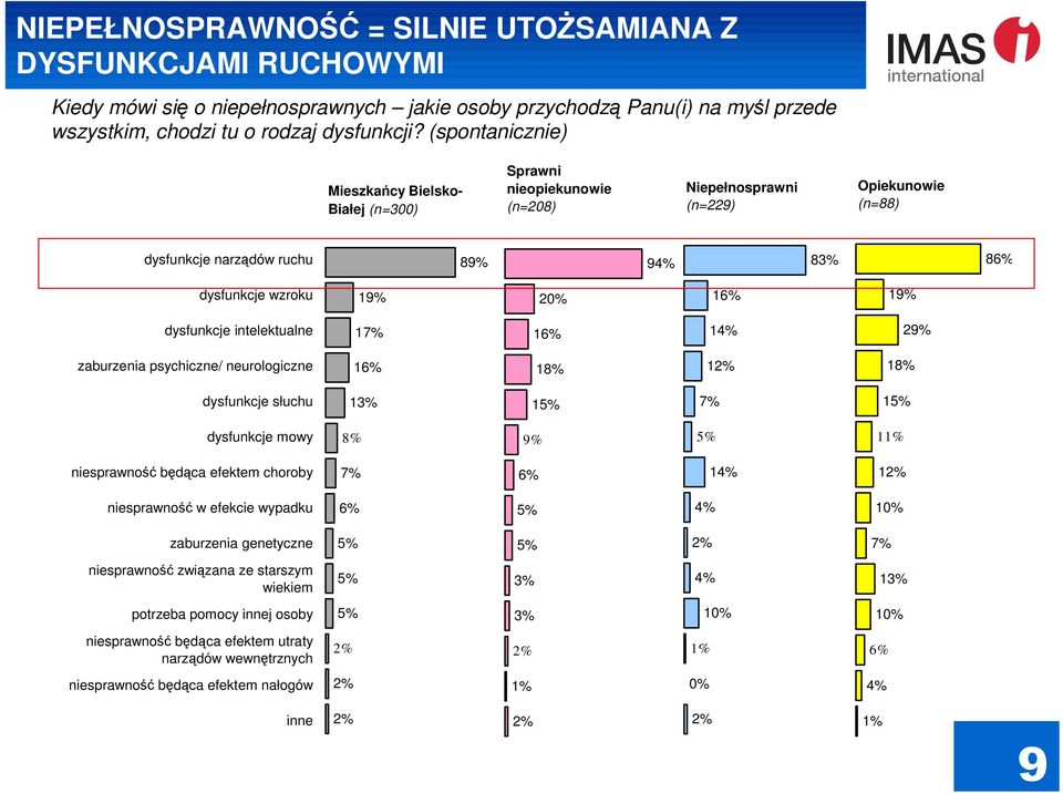 dysfunkcje intelektualne 1 1 1 2 zaburzenia psychiczne/ neurologiczne 1 1 1 1 dysfunkcje słuchu 1 1 1 dysfunkcje mowy 1 niesprawność będąca efektem choroby 1 1 niesprawność w efekcie wypadku