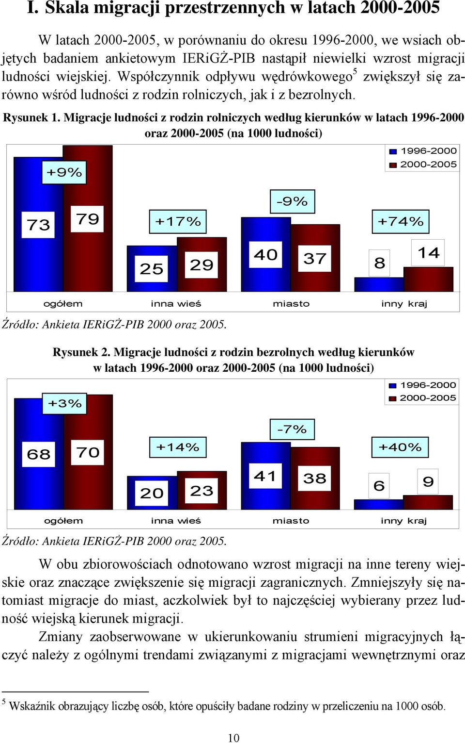 Migracje ludności z rodzin rolniczych według kierunków w latach 1996-2000 oraz 2000-2005 (na 1000 ludności) +9% 1996-2000 2000-2005 73 79 +17% -9% +74% 25 29 40 37 8 14 ogółem inna wieś miasto inny