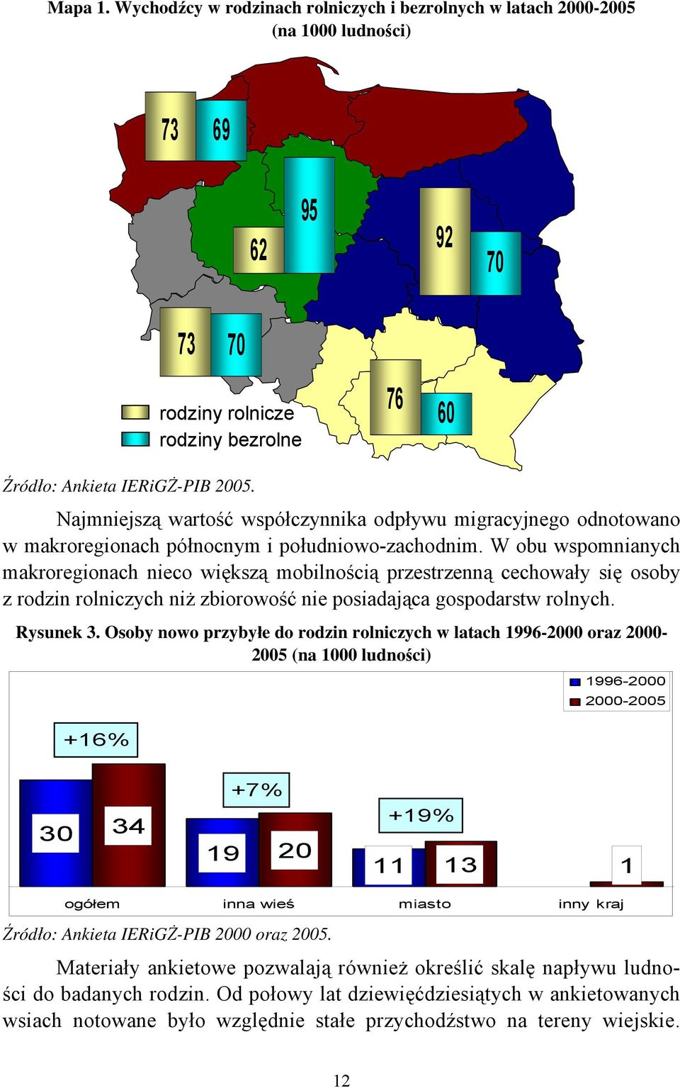 W obu wspomnianych makroregionach nieco większą mobilnością przestrzenną cechowały się osoby z rodzin rolniczych niż zbiorowość nie posiadająca gospodarstw rolnych. Rysunek 3.