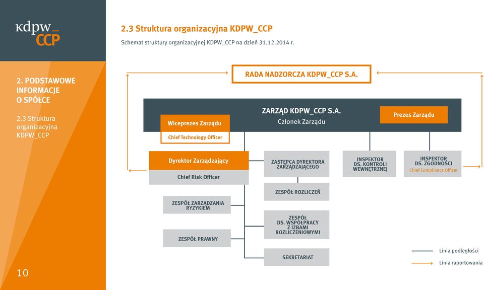 A NADZORCZA KDPW_CCP S.A. ZARZĄD KDPW_CCP S.A. Członek Zarządu Prezes Zarządu Dyrektor Zarządzający Chief Risk Officer ZASTĘPCA DYREKTORA ZARZĄDZAJĄCEGO INSPEKTOR DS.