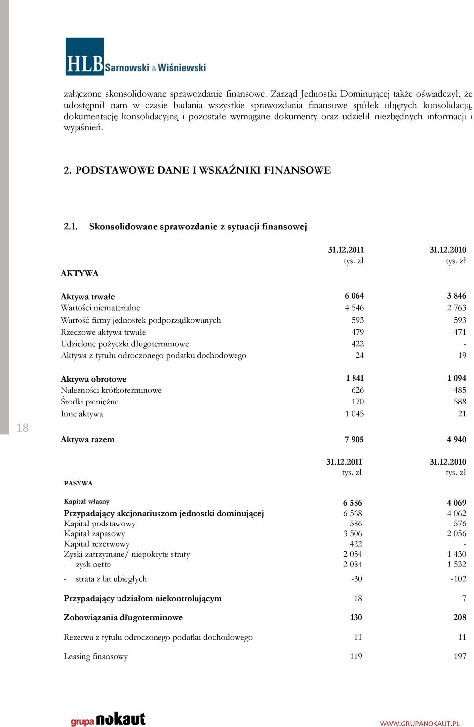 dokumenty oraz udzielił niezbędnych informacji i wyjaśnień. 2. PODSTAWOWE DANE I WSKAŹNIKI FINANSOWE 2.1. Skonsolidowane sprawozdanie z sytuacji finansowej AKTYWA 31.12.2011 31.12.2010 tys. zł tys.