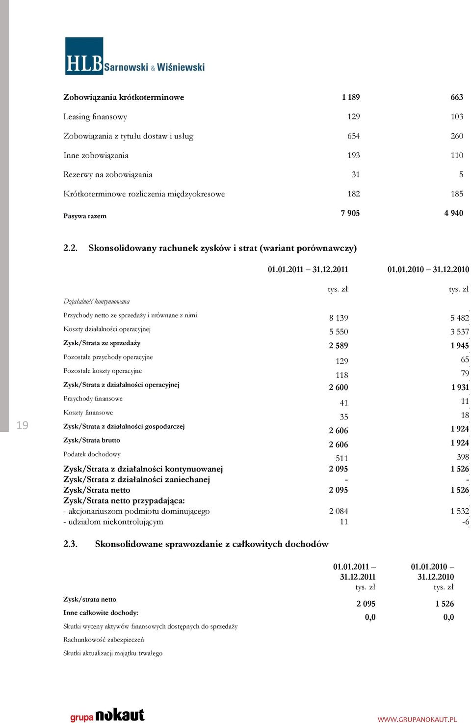 zł Przychody netto ze sprzedaży i zrównane z nimi 8 139 5 482 Koszty działalności operacyjnej 5 550 3 537 Zysk/Strata ze sprzedaży 2 589 1 945 19 Pozostałe przychody operacyjne 129 65 Pozostałe