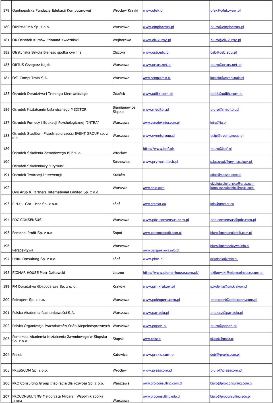 ortus.net.pl biuro@ortus.net.pl 184 OSI CompuTrain S.A. www.computrain.pl kontakt@computrain.pl 185 Ośrodek Doradztwa i Treningu Kierowniczego Gdańsk www.oditk.com.pl oditk@oditk.com.pl 186 Ośrodek Kształcenia Ustawicznego MEDITOR Siemianowice Śląskie www.