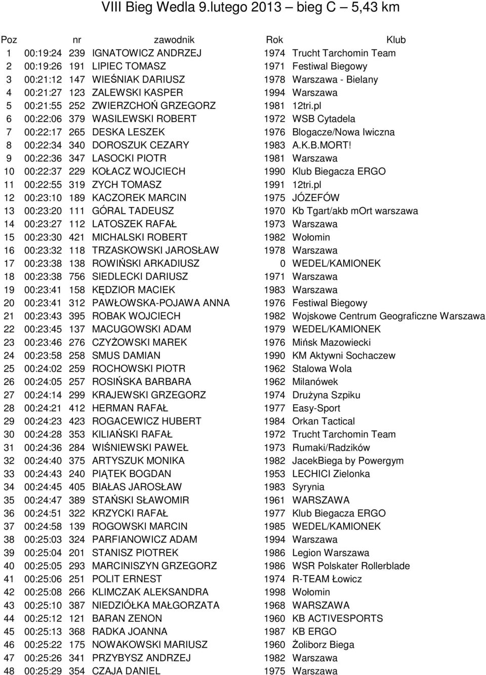 1978 Warszawa - Bielany 4 00:21:27 123 ZALEWSKI KASPER 1994 Warszawa 5 00:21:55 252 ZWIERZCHOŃ GRZEGORZ 1981 12tri.