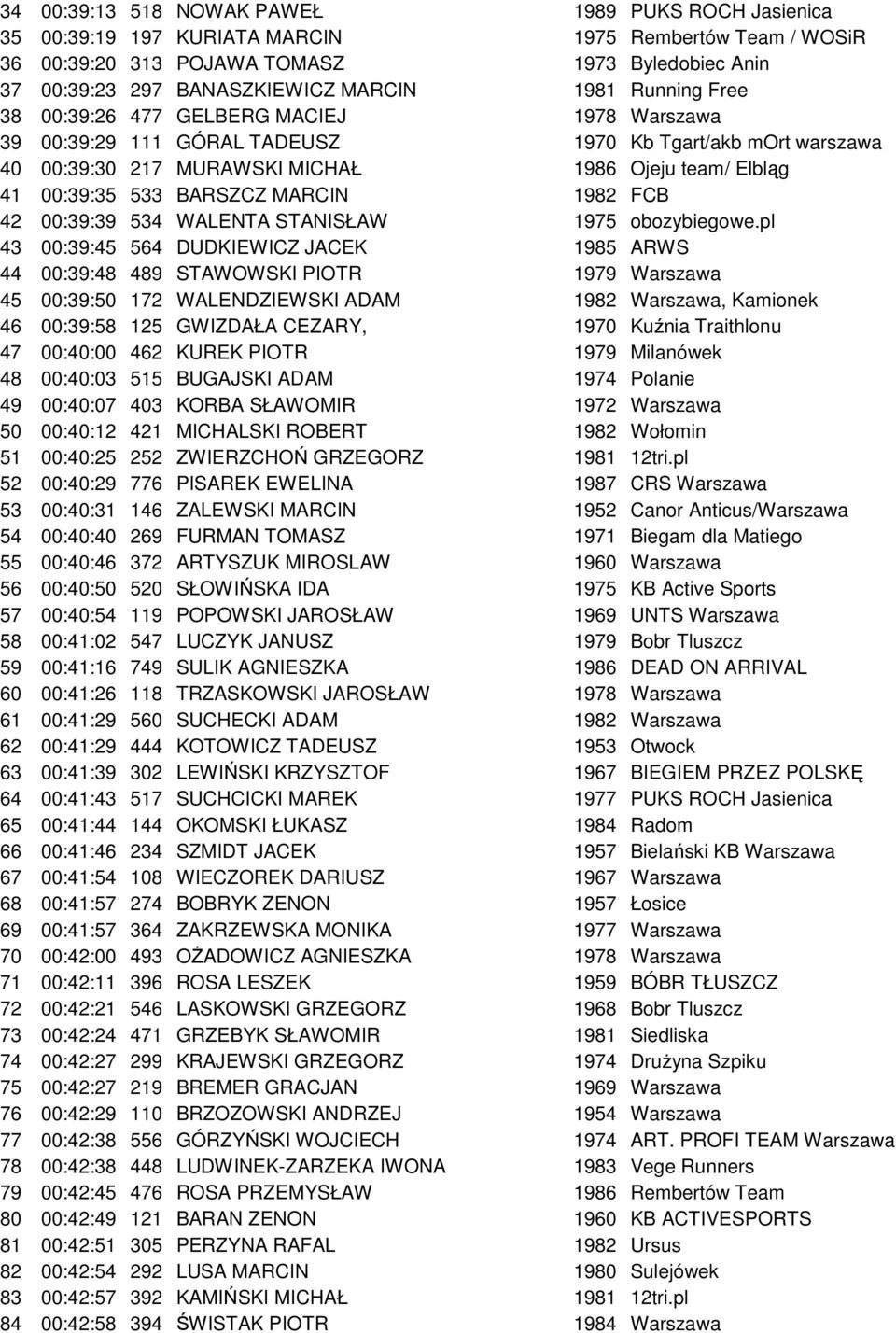 BARSZCZ MARCIN 1982 FCB 42 00:39:39 534 WALENTA STANISŁAW 1975 obozybiegowe.